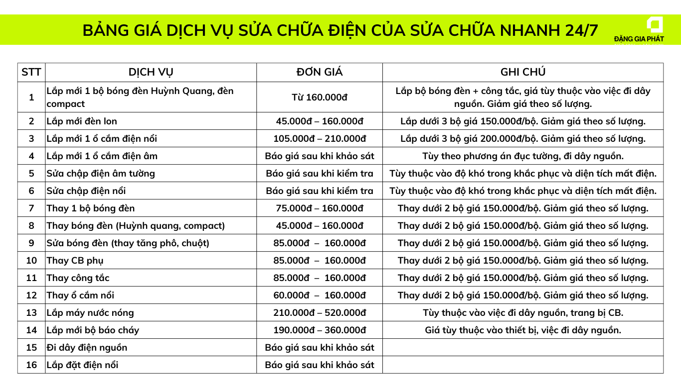 Báo giá sửa chữa điện nước tại nhà của Sửa Chữa Nhanh 24/7 - Hạng mục điện