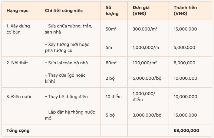 Mẫu dự toán sửa chữa nhà ở