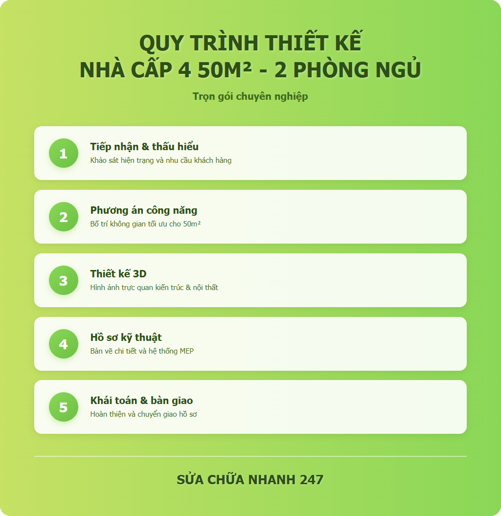 uy trình thiết kế nhà cấp 4 50m2 2 phòng ngủ