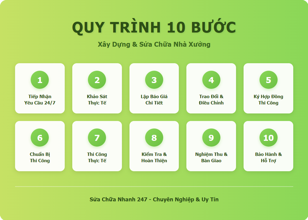 Quy trình thực hiện