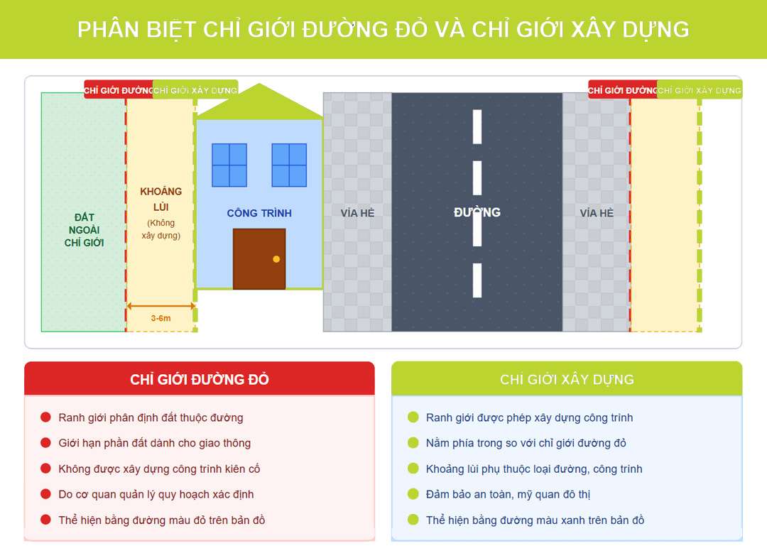 Phân biệt chỉ giới đường đỏ và chỉ giới xây dựng